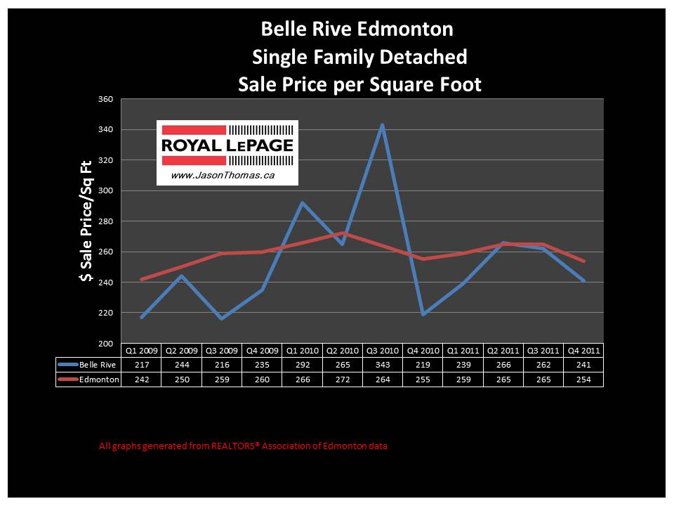 Belle Rive edmonton real estate